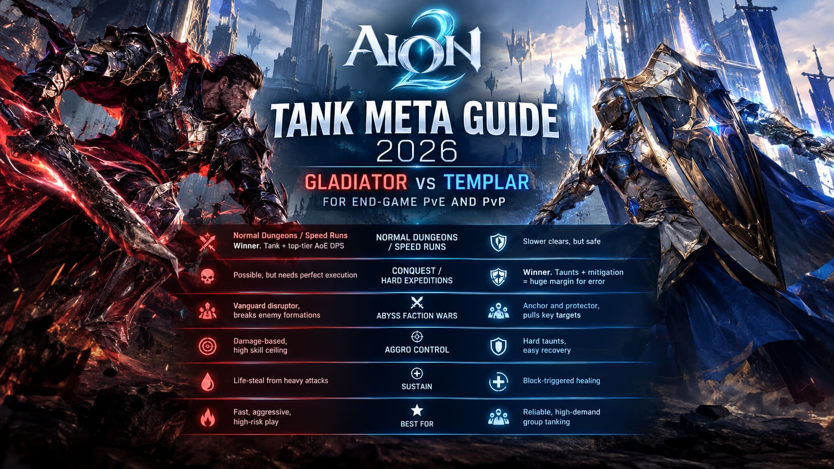 Aion 2 Tank Meta Guide 2026: Gladiator vs Templar for End-Game PvE and PvP Aion 2 Tank Meta Guide 2026: Gladiator vs Templar for End-Game PvE and PvP