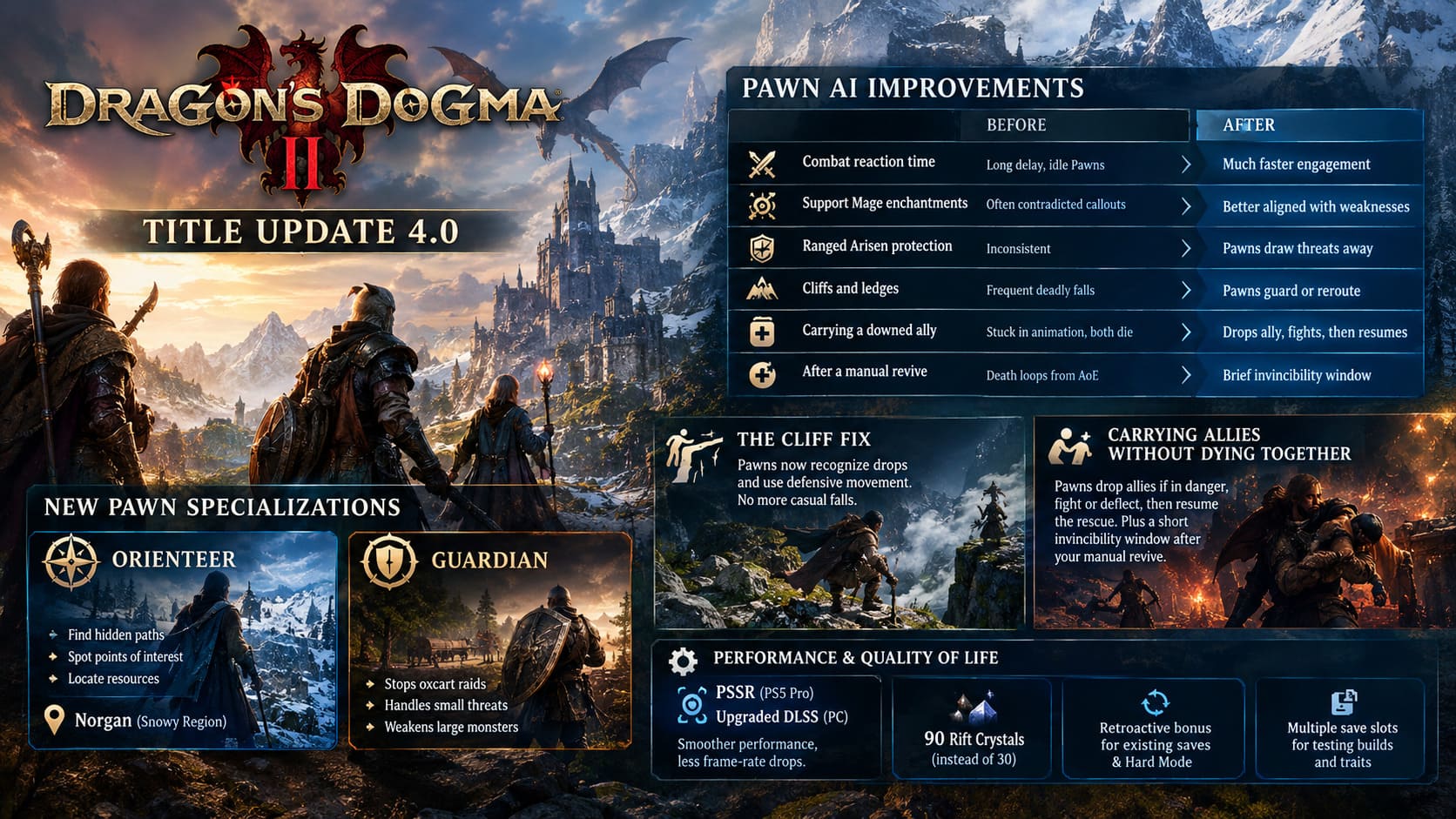 Dragon's Dogma 2 Title Update 4.0: Complete Guide to Pawn AI Behavior Changes and Dark Arisen Compatibility Dragon's Dogma 2 Title Update 4.0: Complete Guide to Pawn AI Behavior Changes and Dark Arisen Compatibility